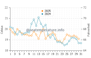Wassertemperatur Préfailles im August