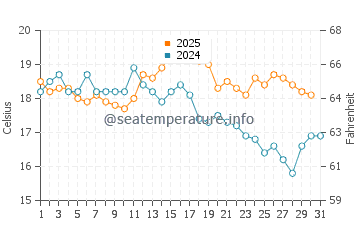 Temperature dell'acqua a Prestatyn ad agosto