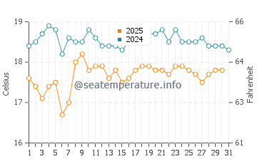 Prevelly water temp chart in August