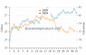 Wassertemperatur Prevlaka im August