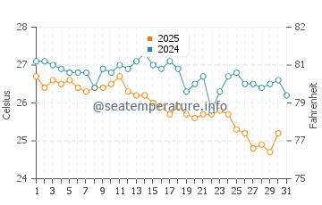 Primorsko water temp chart in August