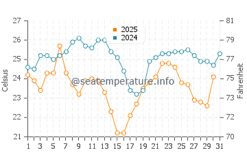 Prince Islands water temp chart in August