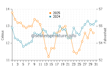 Princess Bay water temp chart in August