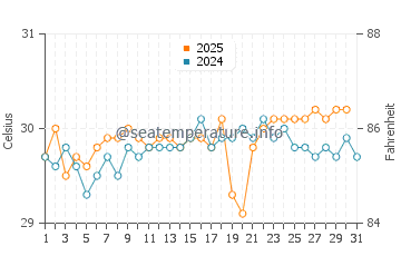 Princess Cays water temp chart in August