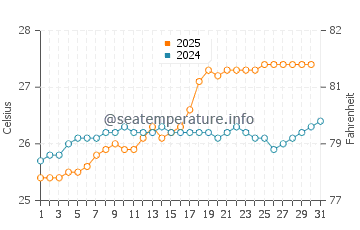 Princeville water temp chart in August