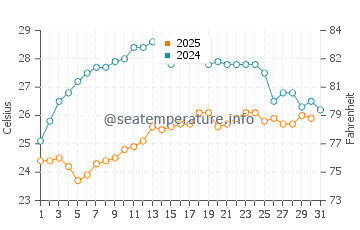 Wassertemperatur Principina a Mare im August