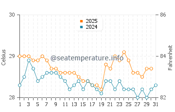 Temperatura vode u Probolinggo u kolovozu