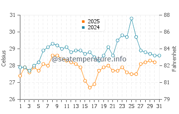 Temperatura da água em Progreso em agosto
