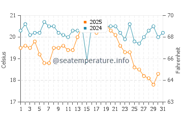Prora water temp chart in August