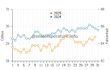 Temperatura da água na ilha de Providencia em agosto