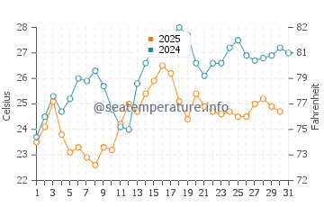 Wassertemperatur Pržno im August