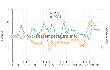 Temperatura da água em Puebloviejo em agosto
