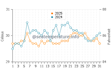 Temperatura vode u Puerta Maya u kolovozu