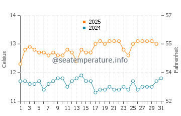 Temperature dell'acqua a Puertecillo ad agosto