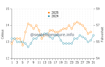 Puerto Aldea water temp chart in August