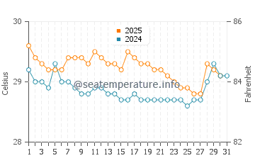 Temperatura da água em Puerto Armuelles em agosto