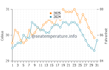 Temperatura da água em Puerto Barrios em agosto