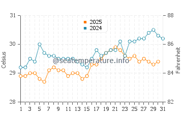 Temperatura da água em Puerto Cabezas em agosto