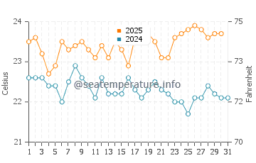Puerto Calero water temp chart in August
