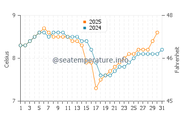 Temperature dell'acqua a Puerto Cisnes ad agosto