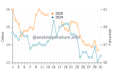 Temperature dell'acqua a Puerto de Lomas ad agosto