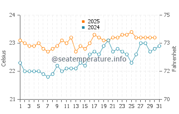 Puerto de Sardina water temp chart in August