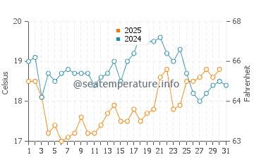 Temperatura del agua en Puerto de Vega en agosto