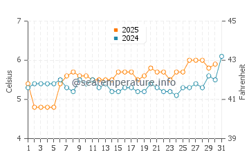 Temperature dell'acqua a Puerto Deseado ad agosto