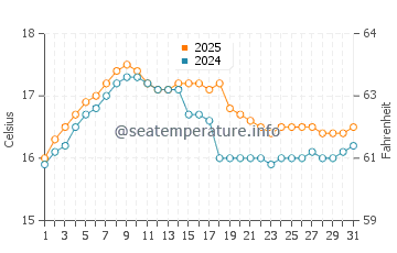 Temperatura da água em Puerto Grau em agosto