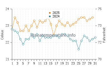 Puerto Lajas water temp chart in August