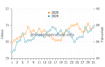 Puerto Libertad water temp chart in August