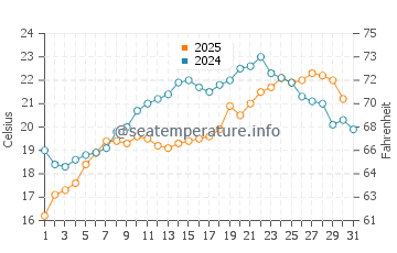 Temperatura del agua en Puerto Nuevo en agosto