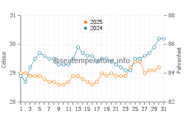 Temperatura da água em Puerto Pilon em agosto
