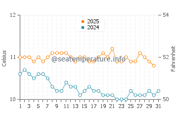 Puerto Piramides water temp chart in August