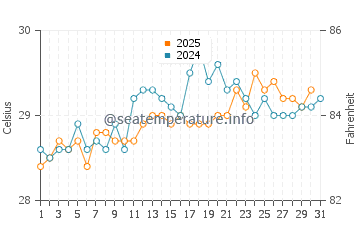Temperature dell'acqua a Puerto Plata ad agosto