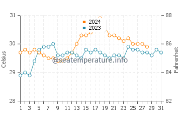 Puerto Princesa water temp chart in August