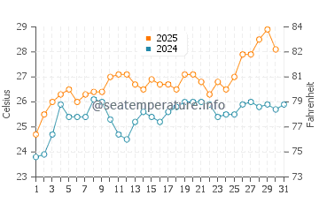 Temperatura del agua en Puerto San Carlos en agosto