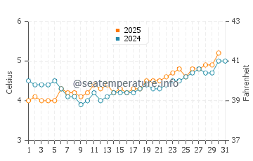 Temperature dell'acqua a Puerto San Julian ad agosto