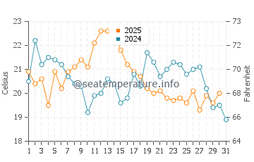 Pugwash water temp chart in August