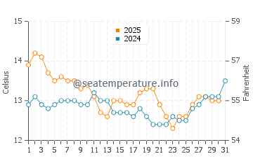 Pukerua Bay water temp chart in August