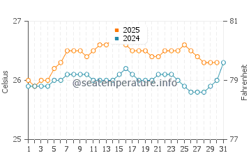 Punaluu water temp chart in August