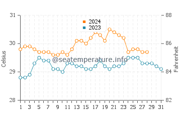 Punang water temp chart in August