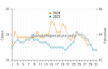 Punay water temp chart in August