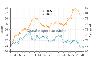 Temperatura del agua en Punta de Abreojos en agosto