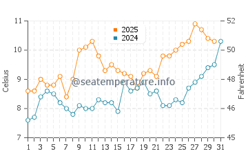 Temperature dell'acqua a Punta Alta ad agosto