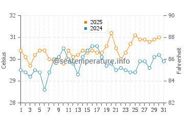Temperatura del agua en Punta Arena en agosto