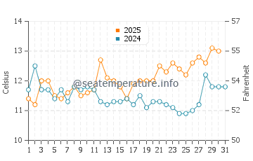 Temperature dell'acqua a Punta Ballena ad agosto