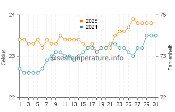 Punta Brava water temp chart in August