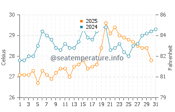 Temperatura da água em Punta Cardon em agosto