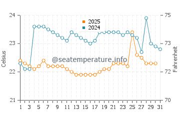 Punta Centinela water temp chart in August